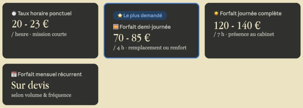Tableau des tarifs de secrétariat : horaire 20-23€, demi-journée (4 heures) 70-85€, journée (7 heures) 120-140€, forfait mensuel récurrent sur devis