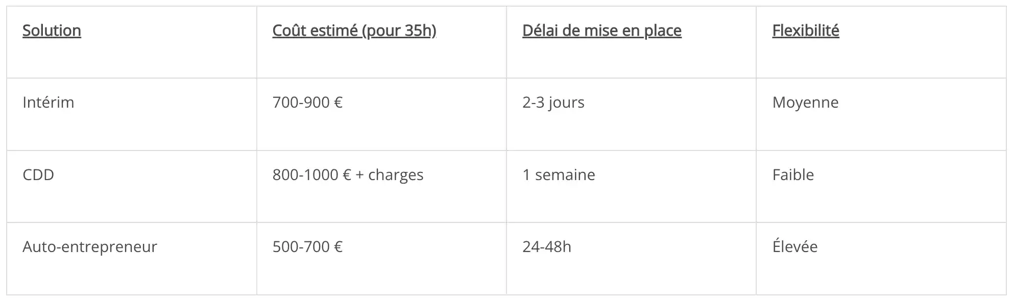 Pourquoi faire appel à un auto-entrepreneur pour remplacer votre personnel à Pau ? tableau comparatif de tarifs sur 5 jours